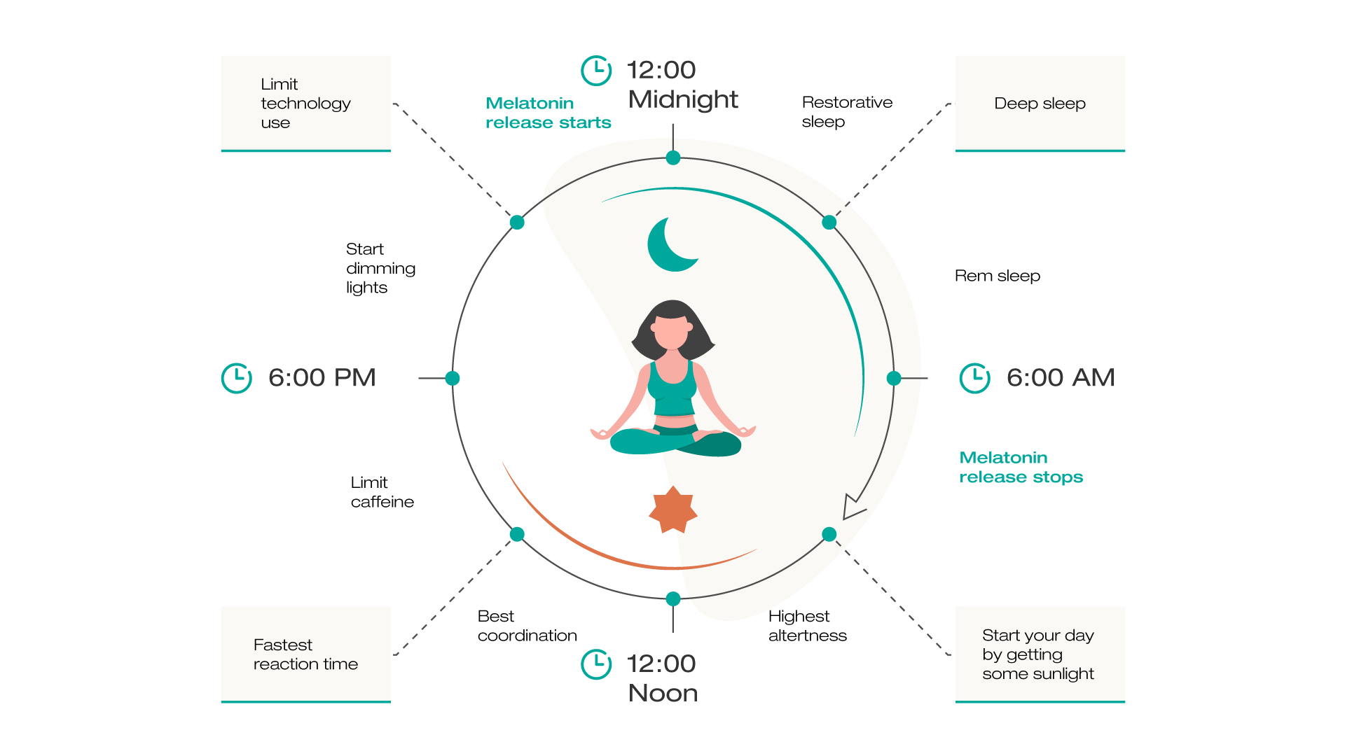 Les cycles de sommeil : qu'est-ce que c'est ? – COROS Centre d'aide